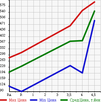 Аукционная статистика: График изменения цены NISSAN Ниссан  ROOX Рукс  2012 660 ML21S X IDLING S TOP в зависимости от аукционных оценок